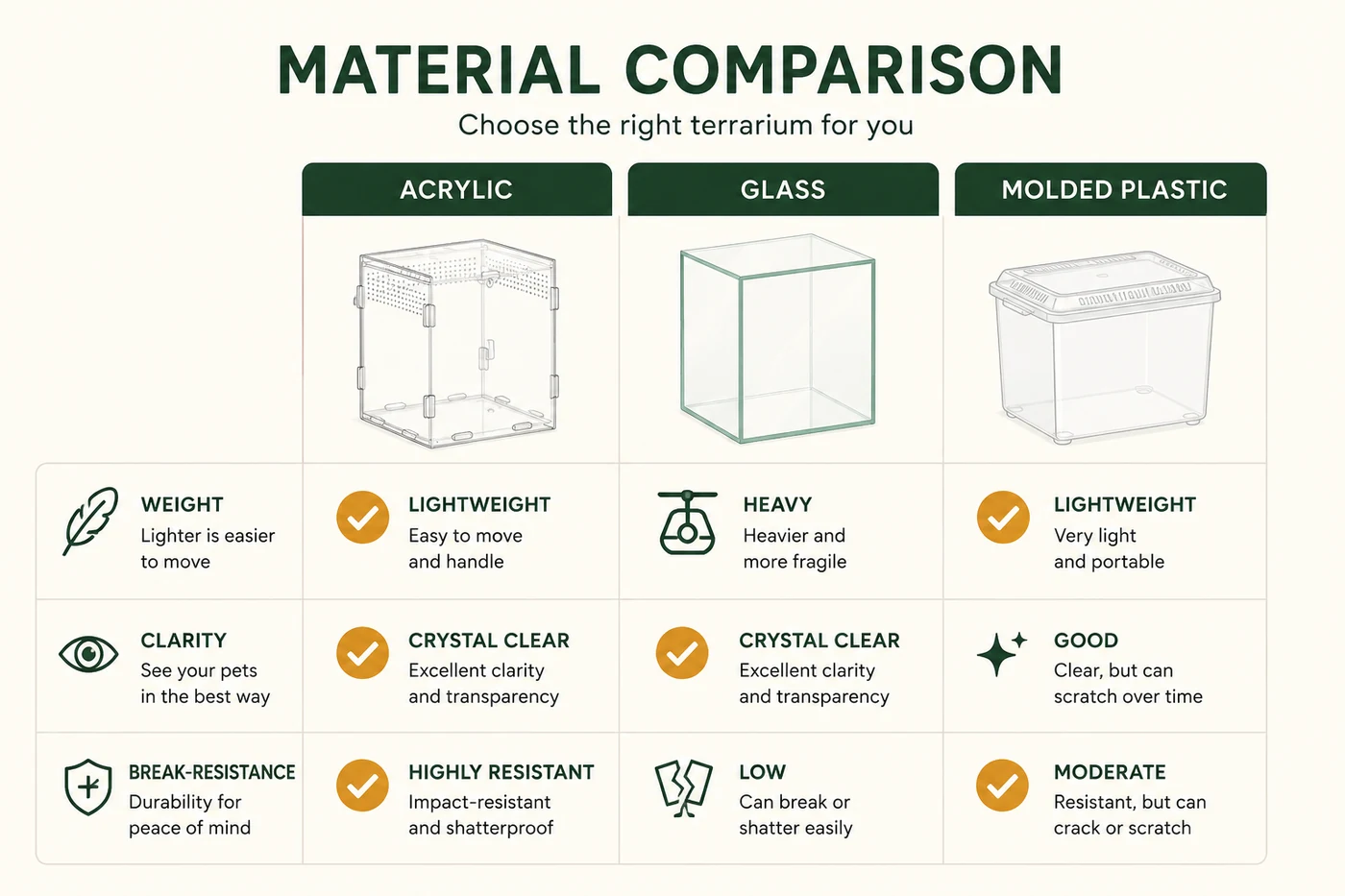 Comparison chart of acrylic, glass and molded plastic enclosure materials